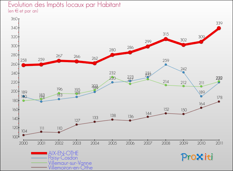 Evolution et montant des impôts locaux par Habitant pour AIX-EN-OTHE et les communes proches Comparaison des impôts locaux par habitant pour AIX-EN-OTHE et les communes voisines