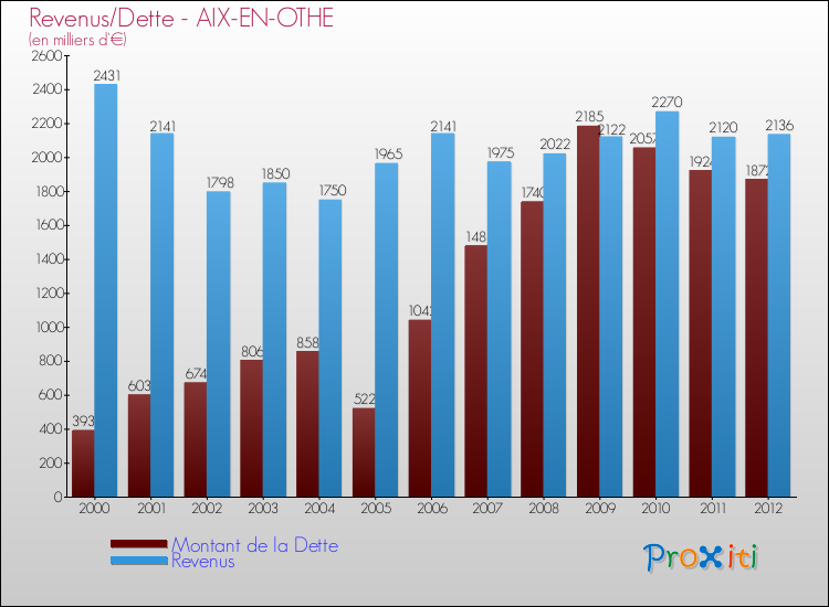 Evolution comparée de la dette et des revenus pour la commune de AIX-EN-OTHE de 2000 à 2012 Comparaison de la dette et des revenus pour AIX-EN-OTHE de 2000 à 2012