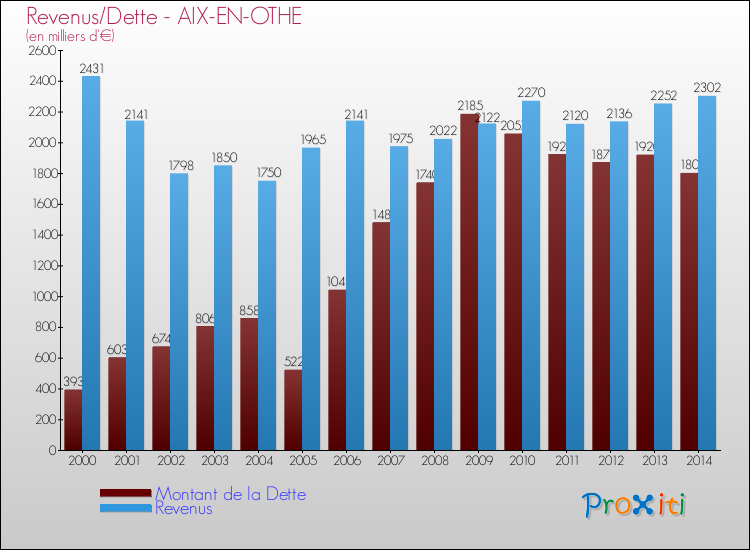 Evolution comparée de la dette et des revenus pour la commune de AIX-EN-OTHE de 2000 à 2014 Comparaison de la dette et des revenus pour AIX-EN-OTHE de 2000 à 2014