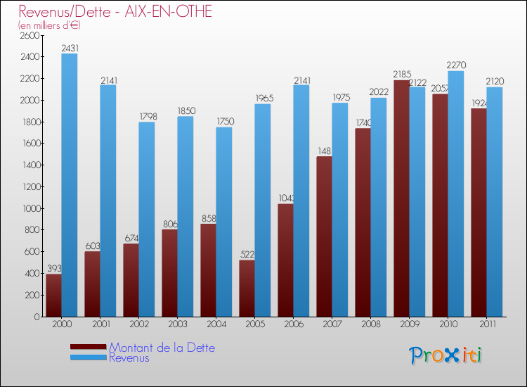 Evolution comparée de la dette et des revenus pour la commune de AIX-EN-OTHE de 2000 à 2011 Comparaison de la dette et des revenus pour AIX-EN-OTHE de 2000 à 2011