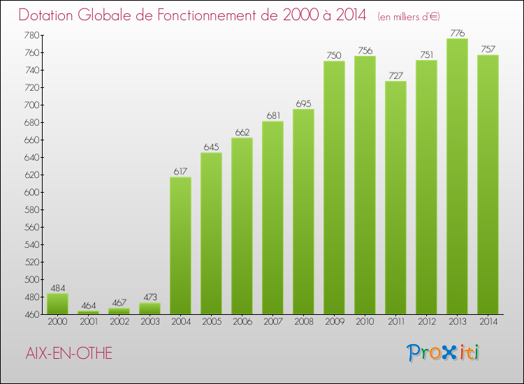 Evolution du montant de la Dotation Globale de Fonctionnement pour la commune de AIX-EN-OTHE de 2000 à 2014 Evolution du montant de la Dotation Globale de Fonctionnement pour AIX-EN-OTHE de 2000 à 2014