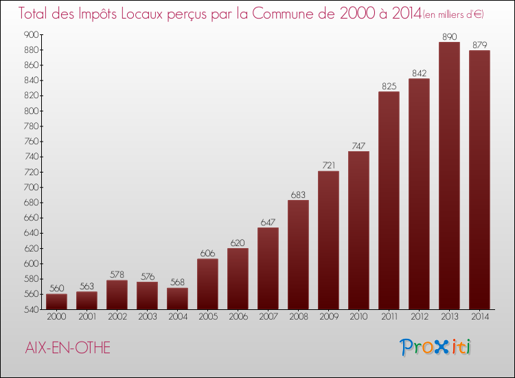 Evolution des Impôts Locaux pour la commune de AIX-EN-OTHE de 2000 à 2014 Evolution des Impôts Locaux pour AIX-EN-OTHE de 2000 à 2014