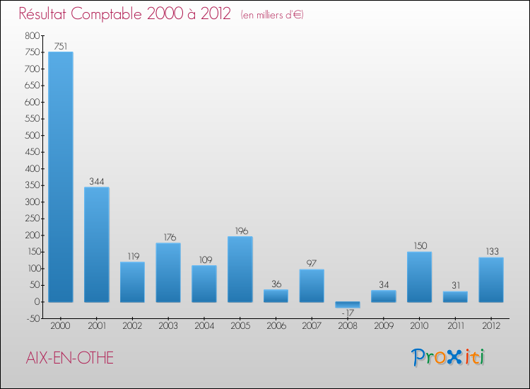 Evolution du résultat comptable pour la commune de AIX-EN-OTHE de 2000 à 2012 Evolution du résultat comptable pour AIX-EN-OTHE de 2000 à 2012
