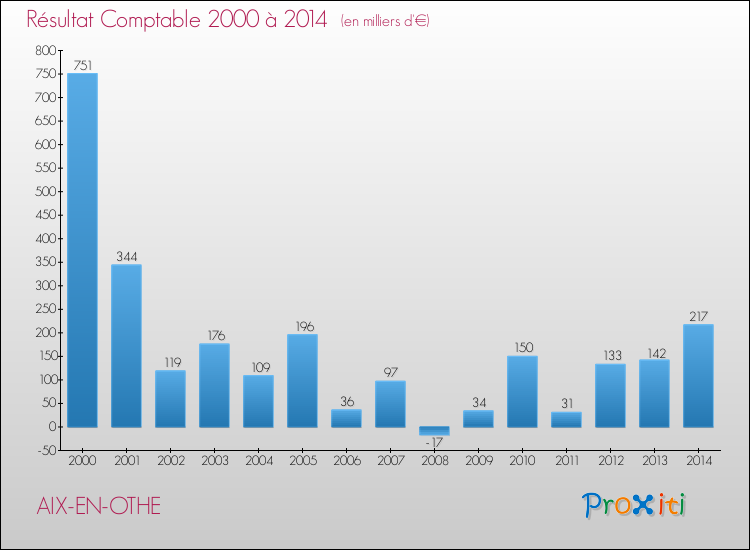 Evolution du résultat comptable pour la commune de AIX-EN-OTHE de 2000 à 2014 Evolution du résultat comptable pour AIX-EN-OTHE de 2000 à 2014
