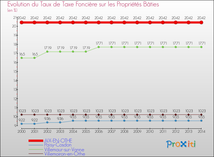 Evolution du taux de la taxe foncière sur le bati pour AIX-EN-OTHE et les communes proches de 2000 à 2014 Comparaison des taux de taxe foncière sur le bati pour AIX-EN-OTHE et les communes voisines de 2000 à 2014