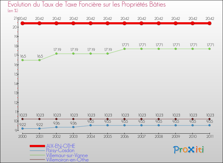 Evolution du taux de la taxe foncière sur le bati pour AIX-EN-OTHE et les communes proches Comparaison des taux de taxe foncière sur le bati pour AIX-EN-OTHE et les communes voisines