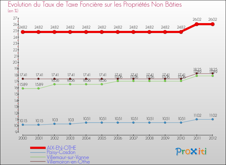 Evolution du taux de la taxe foncière sur les immeubles et terrains non batis pour AIX-EN-OTHE et les communes proches de 2000 à 2012 Comparaison des taux de la taxe foncière sur les immeubles et terrains non batis pour AIX-EN-OTHE et les communes voisines de 2000 à 2012