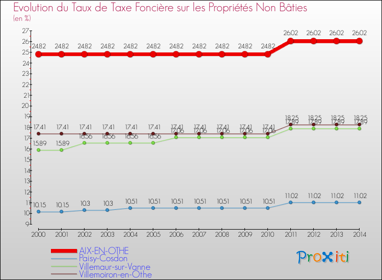 Evolution du taux de la taxe foncière sur les immeubles et terrains non batis pour AIX-EN-OTHE et les communes proches de 2000 à 2014 Comparaison des taux de la taxe foncière sur les immeubles et terrains non batis pour AIX-EN-OTHE et les communes voisines de 2000 à 2014