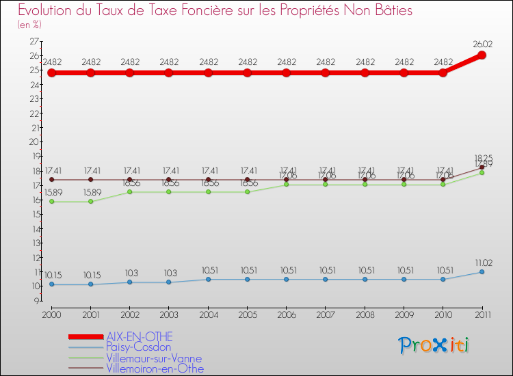 Evolution du taux de la taxe foncière sur les immeubles et terrains non batis pour AIX-EN-OTHE et les communes proches Comparaison des taux de la taxe foncière sur les immeubles et terrains non batis pour AIX-EN-OTHE et les communes voisines