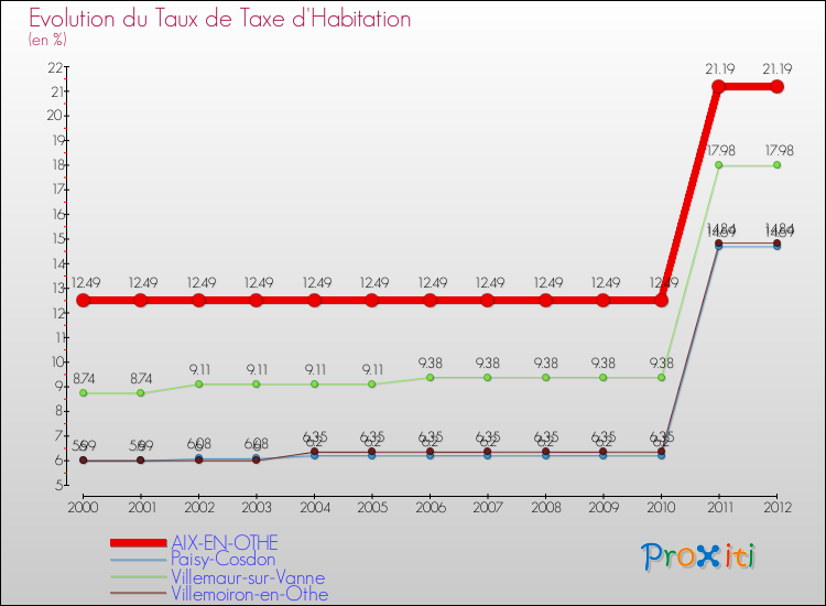 Evolution du taux de la taxe d'habitation pour AIX-EN-OTHE et les communes proches Comparaison des taux de la taxe d'habitation pour AIX-EN-OTHE et les communes voisines