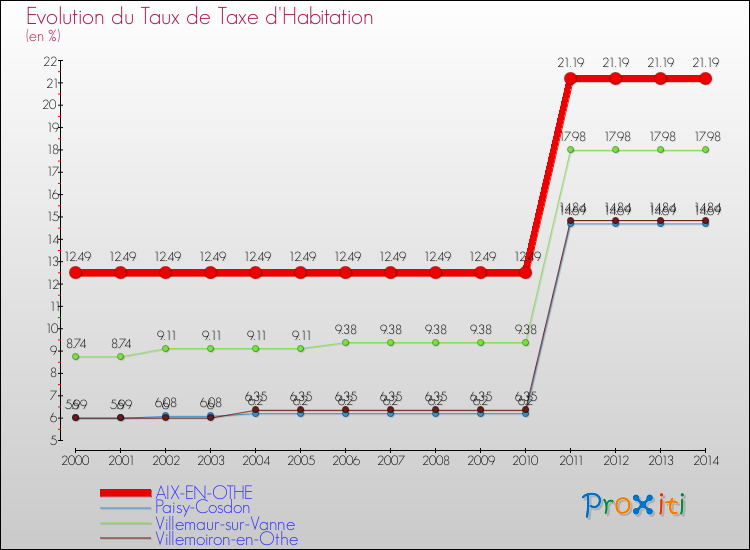Evolution du taux de la taxe d'habitation pour AIX-EN-OTHE et les communes proches de 2000 à 2014 Comparaison des taux de la taxe d'habitation pour AIX-EN-OTHE et les communes voisines de 2000 à 2014