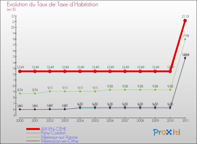 Evolution du taux de la taxe d'habitation pour AIX-EN-OTHE et les communes proches Comparaison des taux de la taxe d'habitation pour AIX-EN-OTHE et les communes voisines