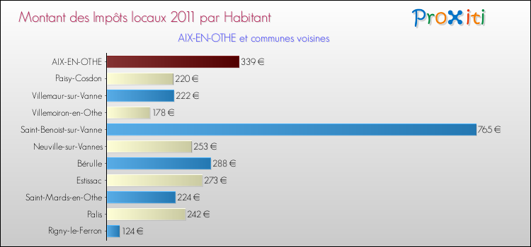 Montant des impôts locaux par Habitant pour AIX-EN-OTHE et les communes proches Comparaison des impôts locaux par habitant pour AIX-EN-OTHE et les communes voisines