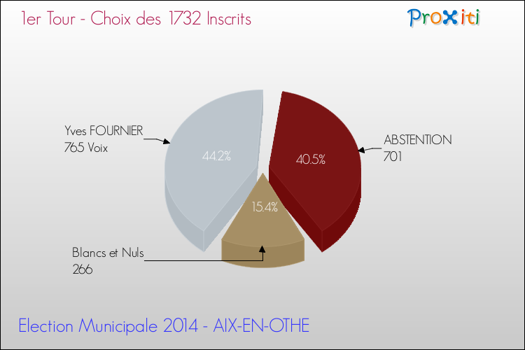 Résultats par rapport aux inscrits au 1er Tour des Elections Municipales 2014 de la commune de AIX-EN-OTHE Elections Municipales 2014 - Résultats par rapport aux inscrits au 1er Tour pour la commune de AIX-EN-OTHE