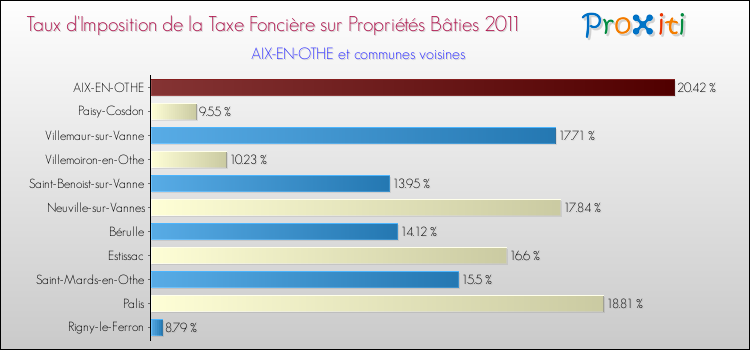 Taux d'imposition de la taxe foncière sur le bati 2011 pour AIX-EN-OTHE et les communes proches Comparaison des taux d'imposition de la taxe foncière sur le bati 2011 pour AIX-EN-OTHE et les communes voisines