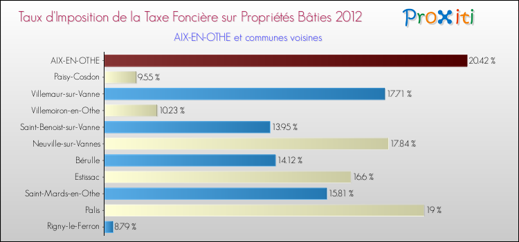 Taux d'imposition de la taxe foncière sur le bati 2012 pour AIX-EN-OTHE et les communes proches Comparaison des taux d'imposition de la taxe foncière sur le bati 2012 pour AIX-EN-OTHE et les communes voisines