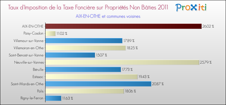 Taux d'imposition de la taxe foncière sur les immeubles et terrains non batis 2011 pour AIX-EN-OTHE et les communes proches Comparaison des taux d'imposition de la taxe foncière sur les immeubles et terrains non batis 2011 pour AIX-EN-OTHE et les communes voisines