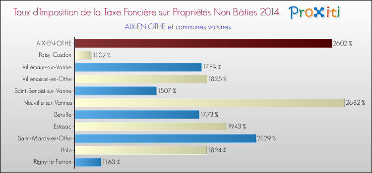 Taux d'imposition de la taxe foncière sur les immeubles et terrains non batis 2014 pour AIX-EN-OTHE et les communes proches Comparaison des taux d'imposition de la taxe foncière sur les immeubles et terrains non batis 2014 pour AIX-EN-OTHE et les communes voisines