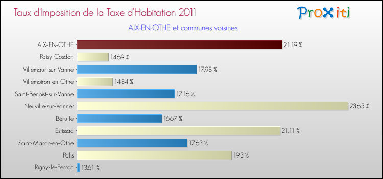 Taux d'imposition de la taxe d'habitation 2011 pour AIX-EN-OTHE et les communes proches Comparaison des taux d'imposition de la taxe d'habitation 2011 pour AIX-EN-OTHE et les communes voisines
