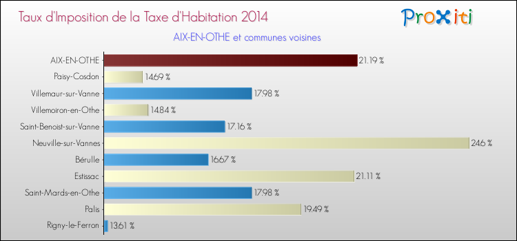 Taux d'imposition de la taxe d'habitation 2014 pour AIX-EN-OTHE et les communes proches Comparaison des taux d'imposition de la taxe d'habitation 2014 pour AIX-EN-OTHE et les communes voisines