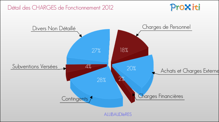Décomposition des Charges de Fonctionnement 2012 de la commune de ALLIBAUDIèRES Charges de Fonctionnement 2012 pour la commune de ALLIBAUDIèRES