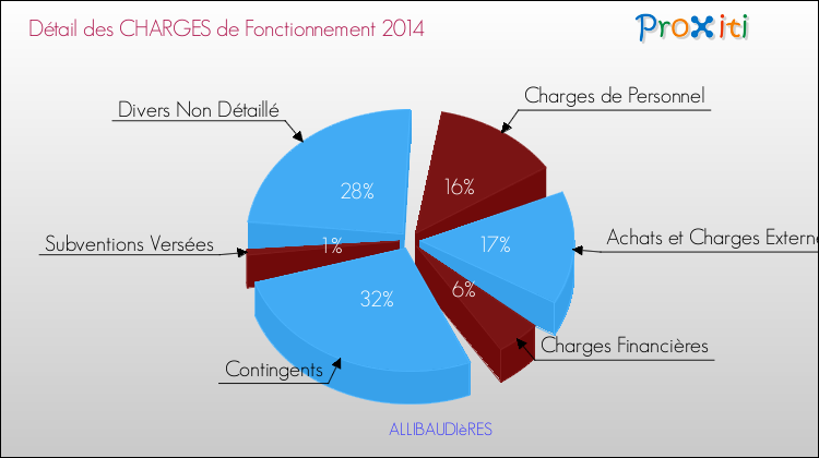 Décomposition des Charges de Fonctionnement 2014 de la commune de ALLIBAUDIèRES Charges de Fonctionnement 2014 pour la commune de ALLIBAUDIèRES