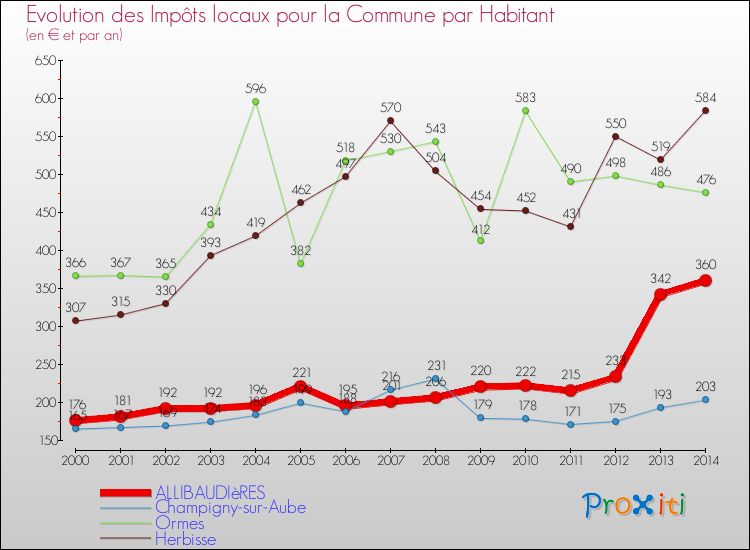 Evolution et montant des impôts locaux par Habitant pour ALLIBAUDIèRES et les communes proches de 2000 à 2014 Comparaison des impôts locaux par habitant pour ALLIBAUDIèRES et les communes voisines de 2000 à 2014