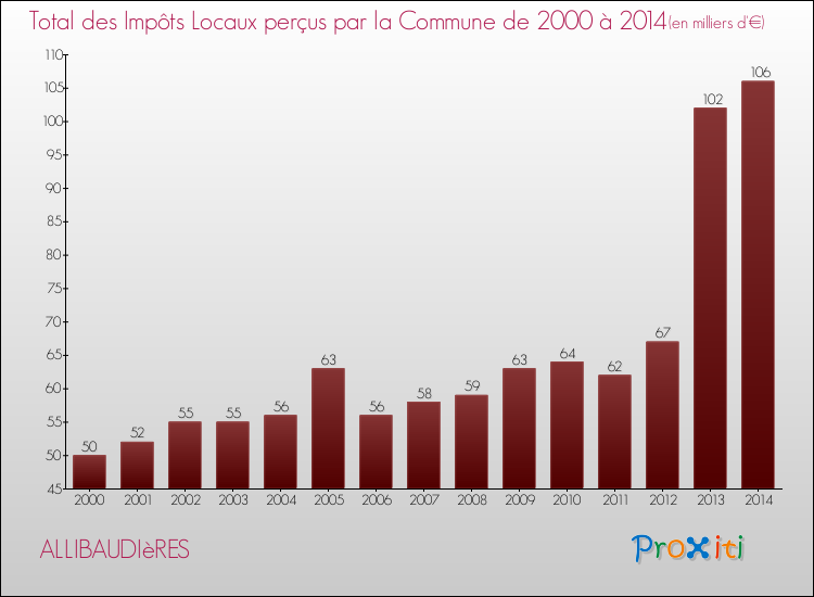 Evolution des Impôts Locaux pour la commune de ALLIBAUDIèRES de 2000 à 2014 Evolution des Impôts Locaux pour ALLIBAUDIèRES de 2000 à 2014