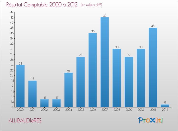 Evolution du résultat comptable pour la commune de ALLIBAUDIèRES de 2000 à 2012 Evolution du résultat comptable pour ALLIBAUDIèRES de 2000 à 2012