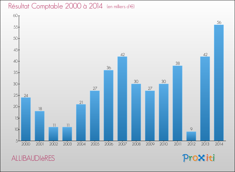 Evolution du résultat comptable pour la commune de ALLIBAUDIèRES de 2000 à 2014 Evolution du résultat comptable pour ALLIBAUDIèRES de 2000 à 2014