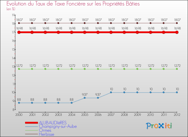 Evolution du taux de la taxe foncière sur le bati pour ALLIBAUDIèRES et les communes proches de 2000 à 2012 Comparaison des taux de taxe foncière sur le bati pour ALLIBAUDIèRES et les communes voisines de 2000 à 2012