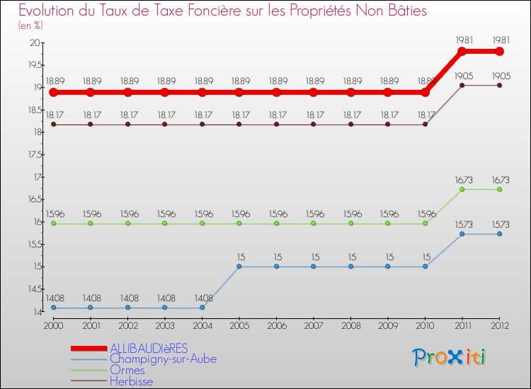 Evolution du taux de la taxe foncière sur les immeubles et terrains non batis pour ALLIBAUDIèRES et les communes proches de 2000 à 2012 Comparaison des taux de la taxe foncière sur les immeubles et terrains non batis pour ALLIBAUDIèRES et les communes voisines de 2000 à 2012