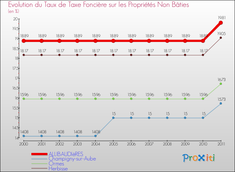 Evolution du taux de la taxe foncière sur les immeubles et terrains non batis pour ALLIBAUDIèRES et les communes proches Comparaison des taux de la taxe foncière sur les immeubles et terrains non batis pour ALLIBAUDIèRES et les communes voisines