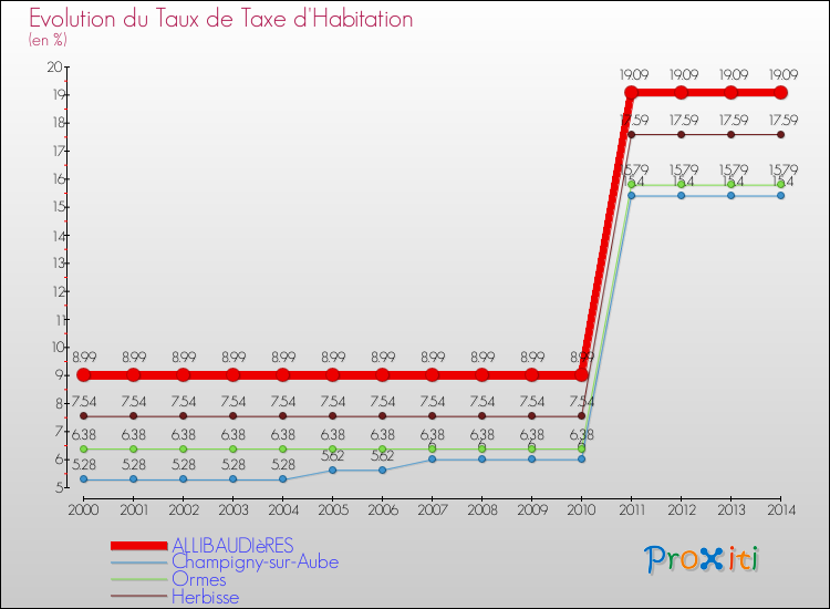 Evolution du taux de la taxe d'habitation pour ALLIBAUDIèRES et les communes proches de 2000 à 2014 Comparaison des taux de la taxe d'habitation pour ALLIBAUDIèRES et les communes voisines de 2000 à 2014