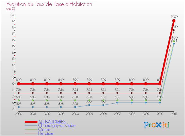 Evolution du taux de la taxe d'habitation pour ALLIBAUDIèRES et les communes proches Comparaison des taux de la taxe d'habitation pour ALLIBAUDIèRES et les communes voisines
