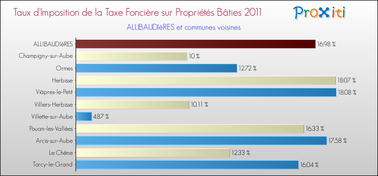 Taux d'imposition de la taxe foncière sur le bati 2011 pour ALLIBAUDIèRES et les communes proches Comparaison des taux d'imposition de la taxe foncière sur le bati 2011 pour ALLIBAUDIèRES et les communes voisines
