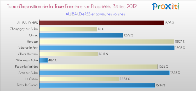 Taux d'imposition de la taxe foncière sur le bati 2012 pour ALLIBAUDIèRES et les communes proches Comparaison des taux d'imposition de la taxe foncière sur le bati 2012 pour ALLIBAUDIèRES et les communes voisines