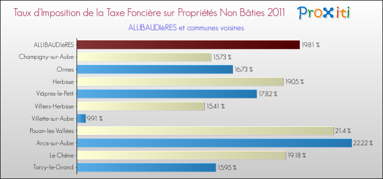 Taux d'imposition de la taxe foncière sur les immeubles et terrains non batis 2011 pour ALLIBAUDIèRES et les communes proches Comparaison des taux d'imposition de la taxe foncière sur les immeubles et terrains non batis 2011 pour ALLIBAUDIèRES et les communes voisines
