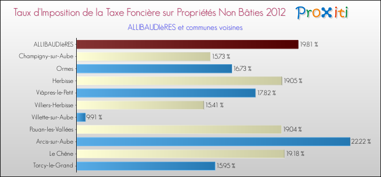 Taux d'imposition de la taxe foncière sur les immeubles et terrains non batis 2012 pour ALLIBAUDIèRES et les communes proches Comparaison des taux d'imposition de la taxe foncière sur les immeubles et terrains non batis 2012 pour ALLIBAUDIèRES et les communes voisines