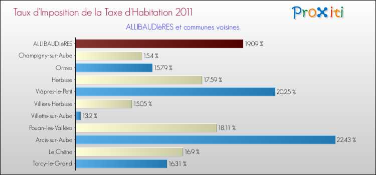 Taux d'imposition de la taxe d'habitation 2011 pour ALLIBAUDIèRES et les communes proches Comparaison des taux d'imposition de la taxe d'habitation 2011 pour ALLIBAUDIèRES et les communes voisines