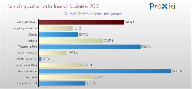 Taux d'imposition de la taxe d'habitation 2012 pour ALLIBAUDIèRES et les communes proches Comparaison des taux d'imposition de la taxe d'habitation 2012 pour ALLIBAUDIèRES et les communes voisines
