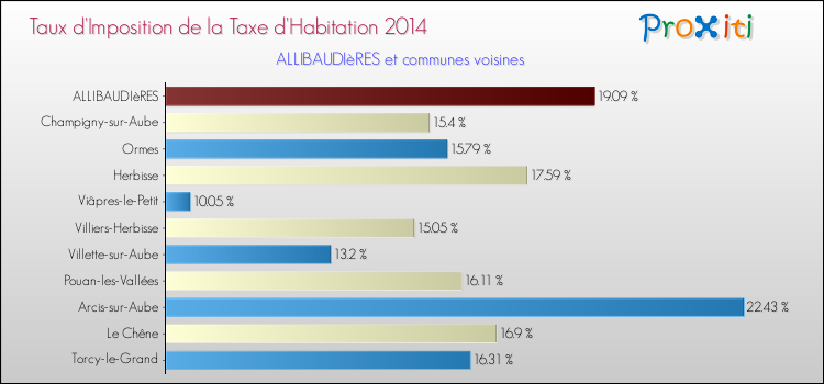 Taux d'imposition de la taxe d'habitation 2014 pour ALLIBAUDIèRES et les communes proches Comparaison des taux d'imposition de la taxe d'habitation 2014 pour ALLIBAUDIèRES et les communes voisines