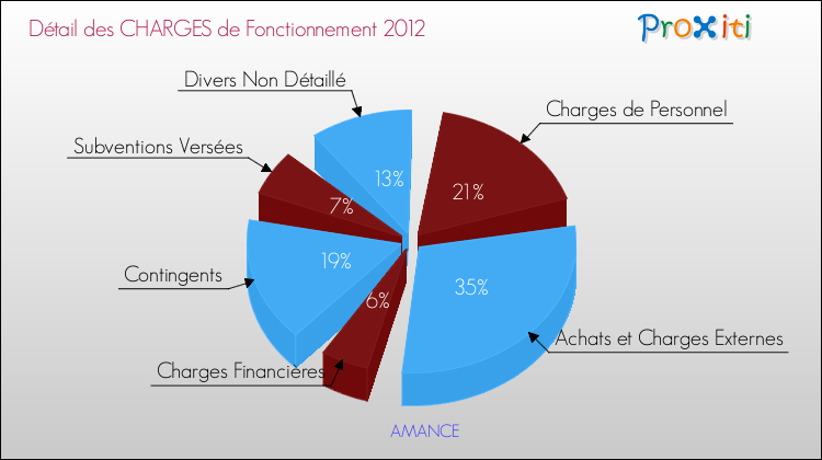 Décomposition des Charges de Fonctionnement 2012 de la commune de AMANCE Charges de Fonctionnement 2012 pour la commune de AMANCE