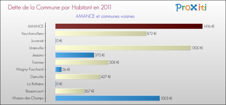 Dette par habitant de la commune en 2011 pour AMANCE et les communes proches Comparaison de la dette par habitant de la commune en 2011 pour AMANCE et les communes voisines