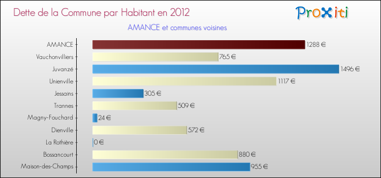 Dette par habitant de la commune en 2012 pour AMANCE et les communes proches Comparaison de la dette par habitant de la commune en 2012 pour AMANCE et les communes voisines