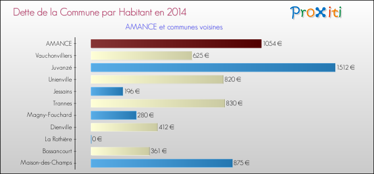 Dette par habitant de la commune en 2014 pour AMANCE et les communes proches Comparaison de la dette par habitant de la commune en 2014 pour AMANCE et les communes voisines