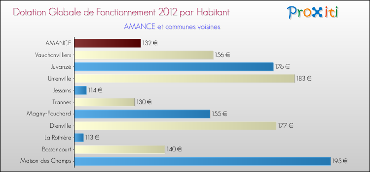 Montant des dotations globales de fonctionnement DGF par Habitant pour AMANCE et les communes proches Comparaison des des dotations globales de fonctionnement DGF par habitant pour AMANCE et les communes voisines
