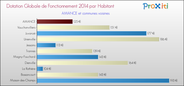 Montant des dotations globales de fonctionnement DGF par Habitant pour AMANCE et les communes proches en 2014. Comparaison des des dotations globales de fonctionnement DGF par habitant pour AMANCE et les communes voisines en 2014.
