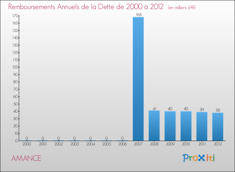 Evolution de l'annuité de la dette pour la commune de AMANCE de 2000 à 2012 Annuités de la dette pour AMANCE de 2000 à 2012