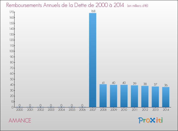 Evolution de l'annuité de la dette pour la commune de AMANCE de 2000 à 2014 Annuités de la dette pour AMANCE de 2000 à 2014